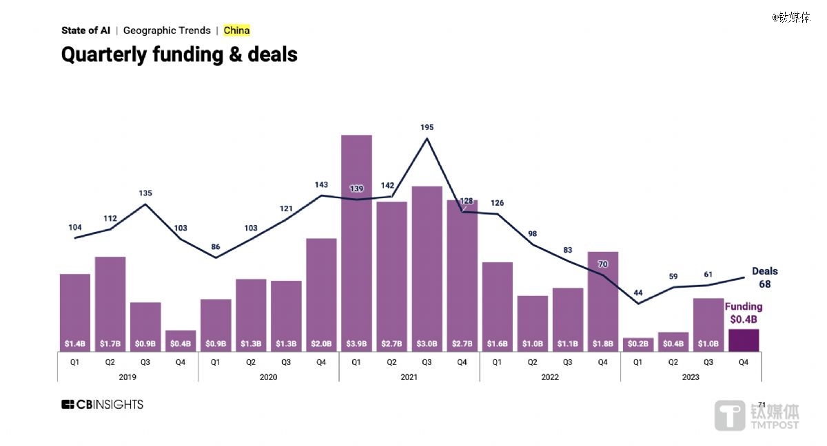 2023年全球 AI 领域融资大减10%，估值37亿的 AI 龙头最终被迫「卖身」