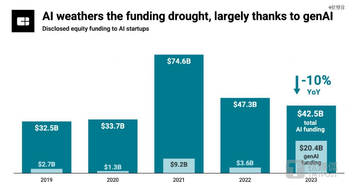 2023年全球AI初创公司融资总额同比下降10%。数据来源：CBinsights