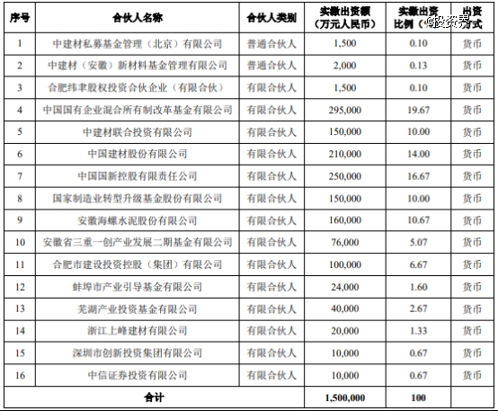 海螺水泥做LP，150亿新基金实缴到位